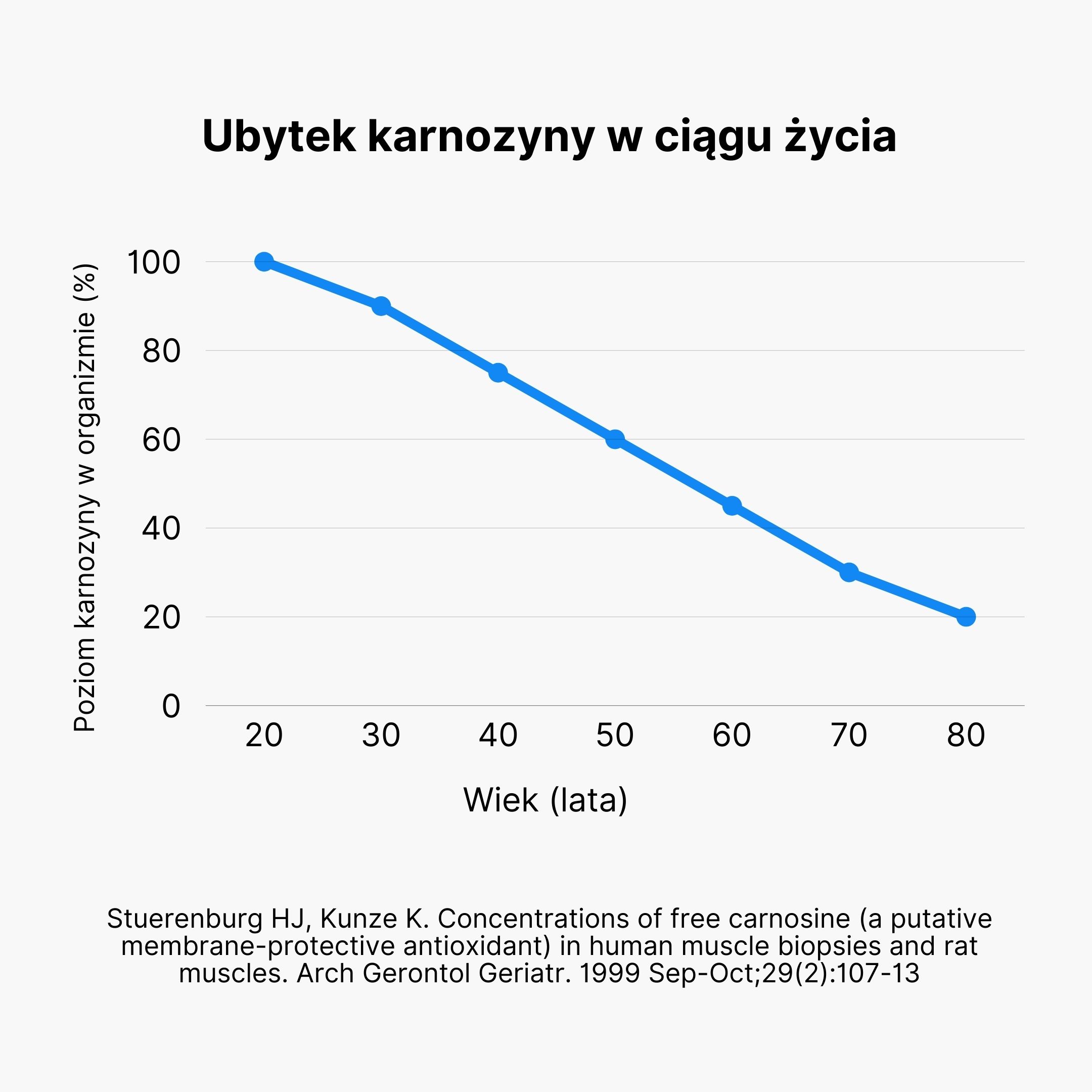 (Polština)  Úbytek karnosinu v průběhu života 